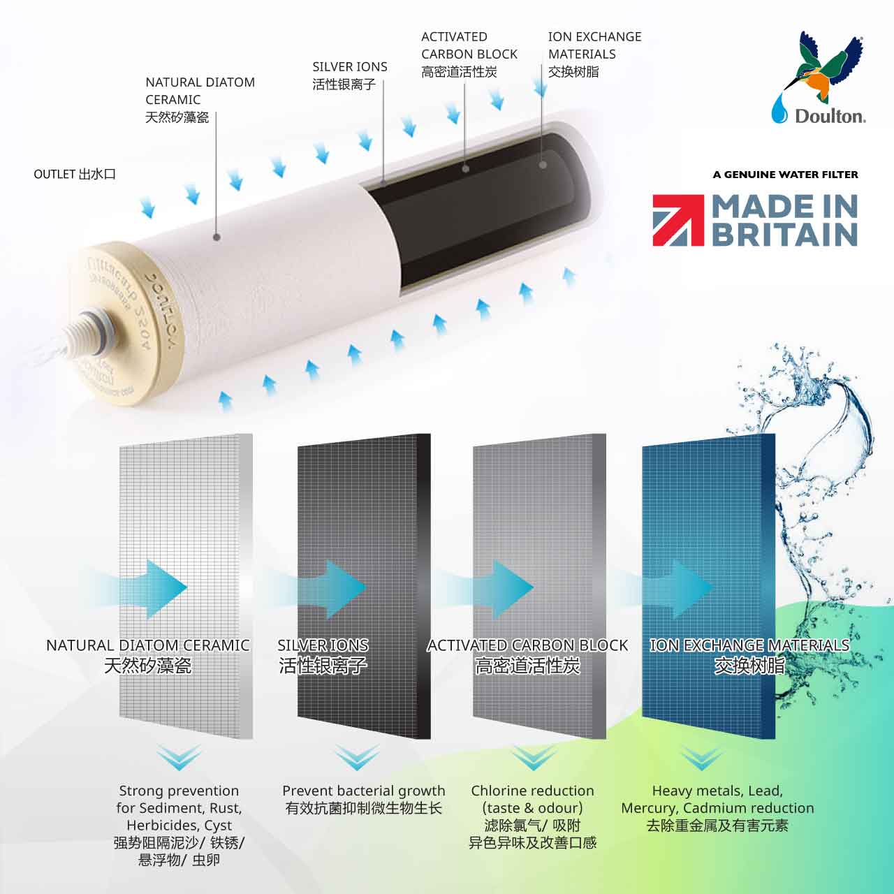 Doulton QT ECOFAST2+CHS+BTU SI